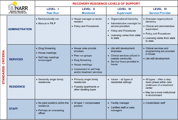 National Association of Recovery Residences support criteria graph