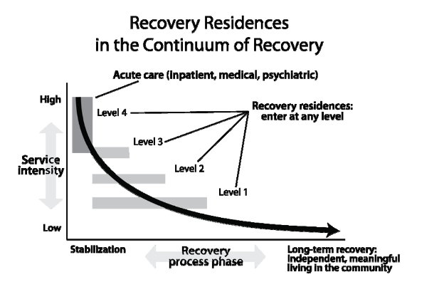 Recovery Residences in Continuum of Recovery graph